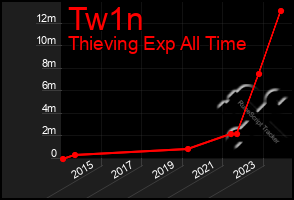 Total Graph of Tw1n