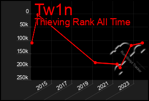 Total Graph of Tw1n