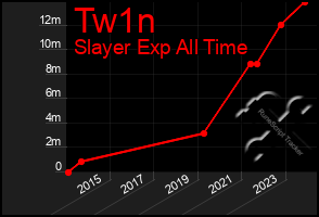 Total Graph of Tw1n