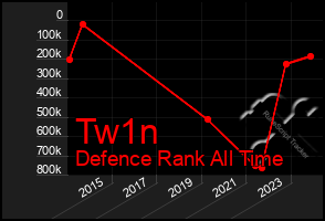 Total Graph of Tw1n