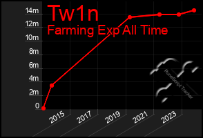 Total Graph of Tw1n