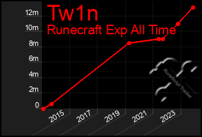 Total Graph of Tw1n