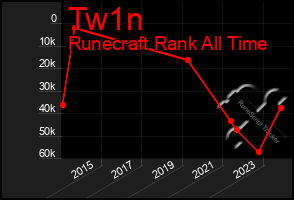 Total Graph of Tw1n