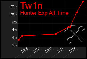 Total Graph of Tw1n