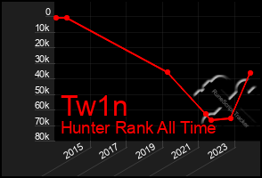 Total Graph of Tw1n