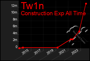 Total Graph of Tw1n