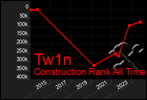 Total Graph of Tw1n