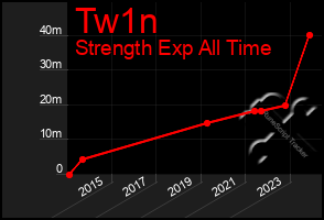 Total Graph of Tw1n