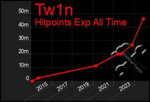 Total Graph of Tw1n