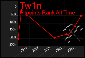 Total Graph of Tw1n