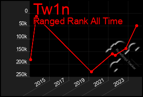 Total Graph of Tw1n