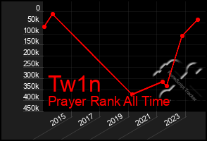 Total Graph of Tw1n