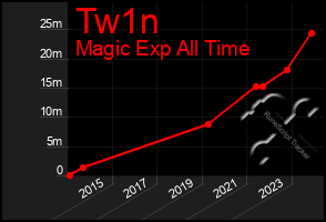 Total Graph of Tw1n