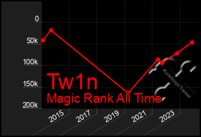 Total Graph of Tw1n