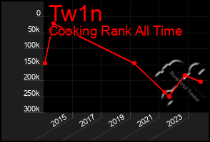 Total Graph of Tw1n