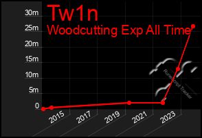 Total Graph of Tw1n