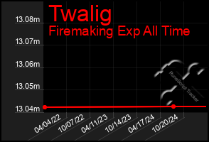 Total Graph of Twalig
