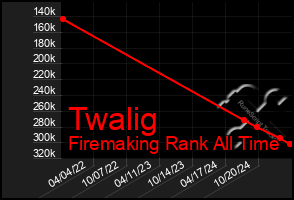 Total Graph of Twalig