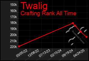 Total Graph of Twalig