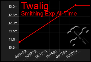 Total Graph of Twalig