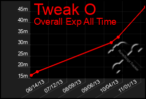 Total Graph of Tweak O