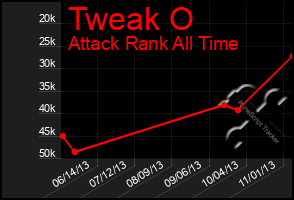 Total Graph of Tweak O