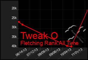 Total Graph of Tweak O