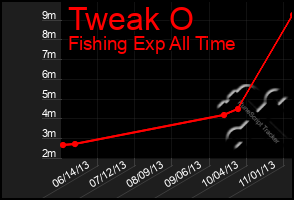 Total Graph of Tweak O