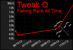 Total Graph of Tweak O