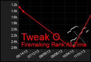 Total Graph of Tweak O