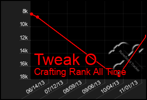 Total Graph of Tweak O