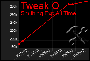 Total Graph of Tweak O