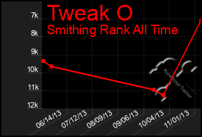 Total Graph of Tweak O