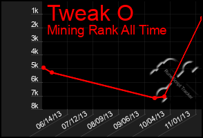 Total Graph of Tweak O