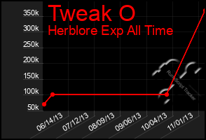 Total Graph of Tweak O