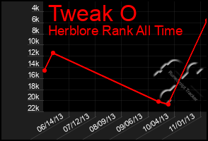 Total Graph of Tweak O