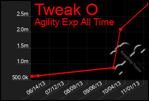 Total Graph of Tweak O