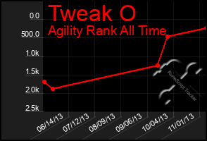 Total Graph of Tweak O