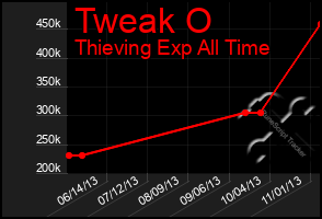 Total Graph of Tweak O