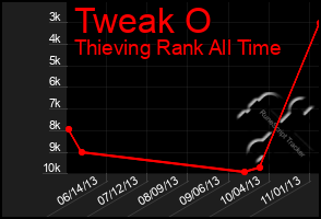 Total Graph of Tweak O