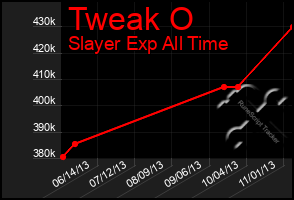 Total Graph of Tweak O