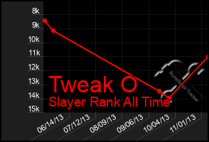 Total Graph of Tweak O