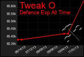 Total Graph of Tweak O