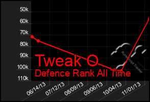 Total Graph of Tweak O