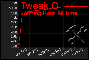 Total Graph of Tweak O