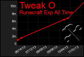 Total Graph of Tweak O