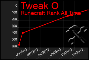 Total Graph of Tweak O