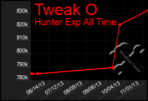 Total Graph of Tweak O