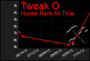 Total Graph of Tweak O