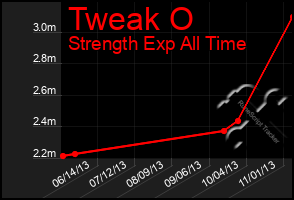 Total Graph of Tweak O